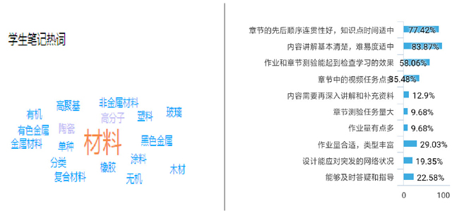 【在线教学质量报告之五】——《材料与工艺》