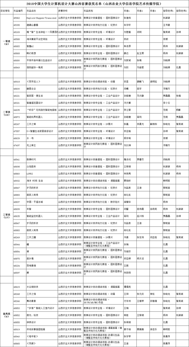 【竞赛成果】我院师生在2018（第11届）中国大学生计算机设计大赛山西省级赛中取得骄人成绩