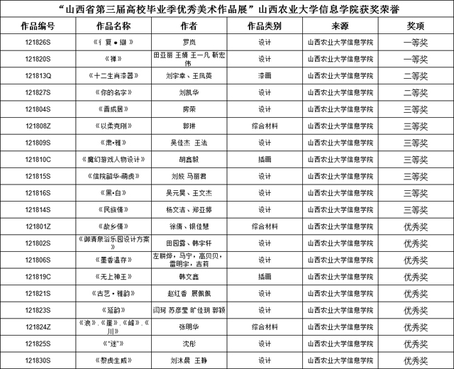 【竞赛成果】我校艺术学子在山西省第三届高校毕业季优秀美术作品展中再获佳绩