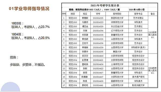 【考研工作】陪伴“研”途的你 到达梦想彼岸 ——艺术传媒学院学业导师“周分享”之考研指导分享会