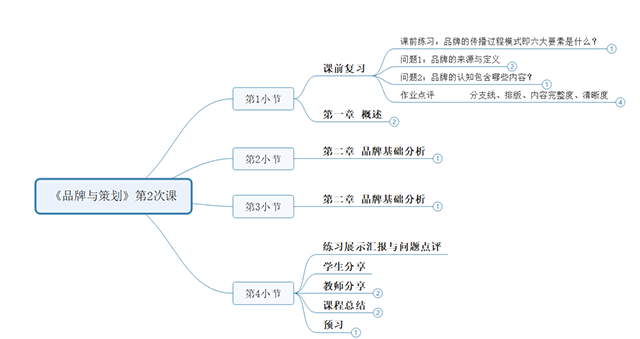 【教学改革案例】艺术淬炼双融合 品牌传播谋创新——《品牌与策划》课程教学改革案例