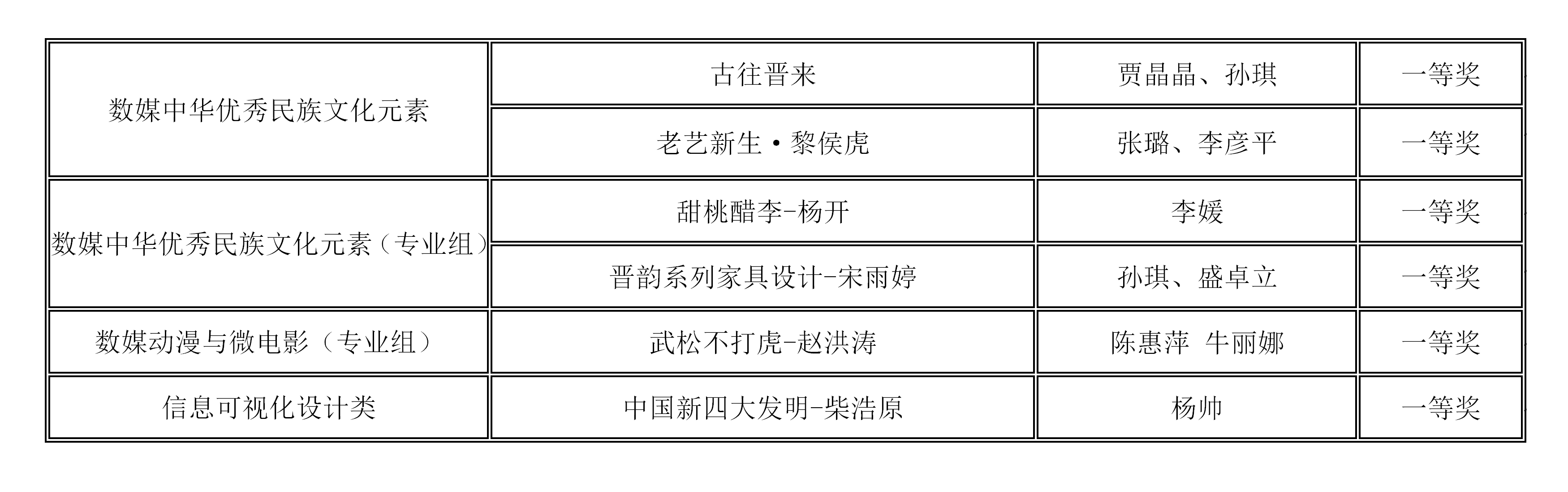 【竞赛成果】我院师生在2020（第13届）中国大学生计算机设计大赛山西省赛中再获佳绩