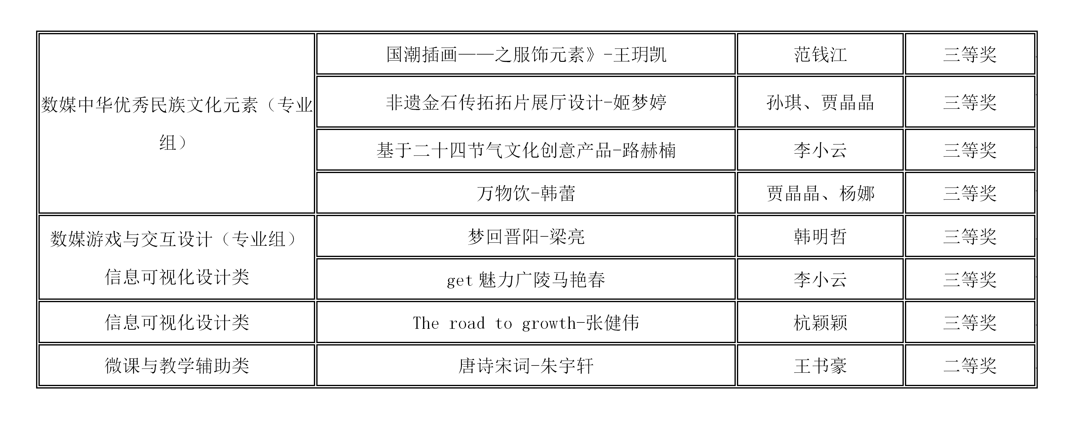 【竞赛成果】我院师生在2020（第13届）中国大学生计算机设计大赛山西省赛中再获佳绩