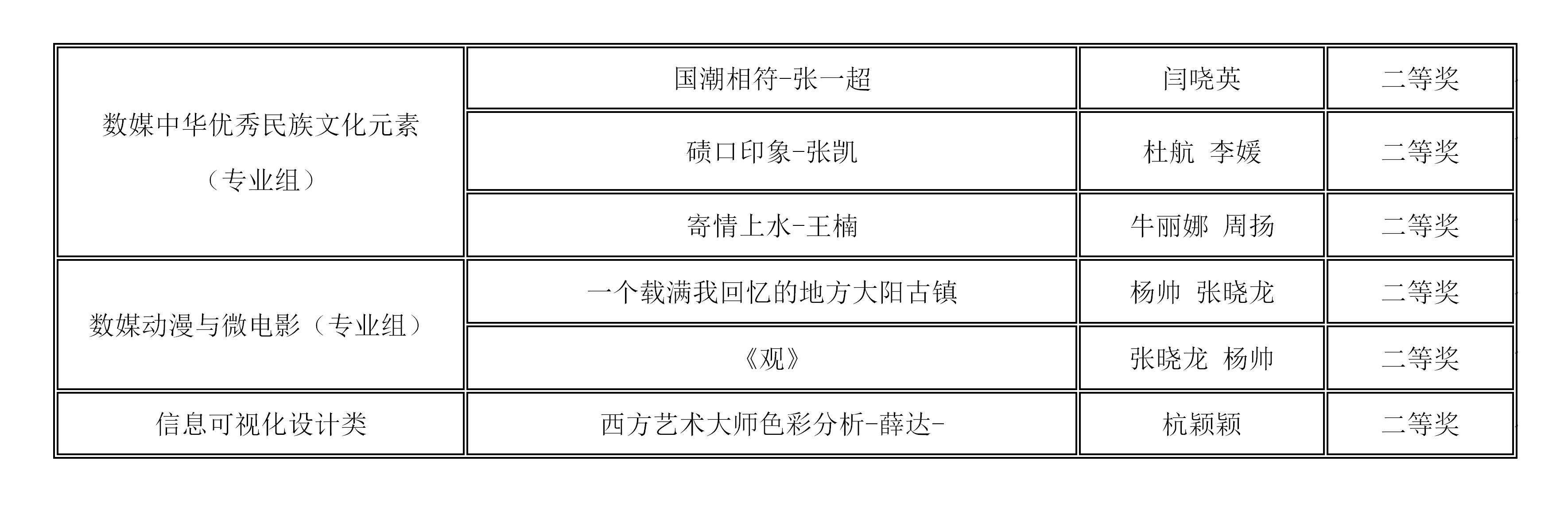 【竞赛成果】我院师生在2020（第13届）中国大学生计算机设计大赛山西省赛中再获佳绩